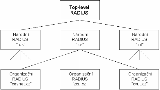 Hierarchie RADIUS serverů